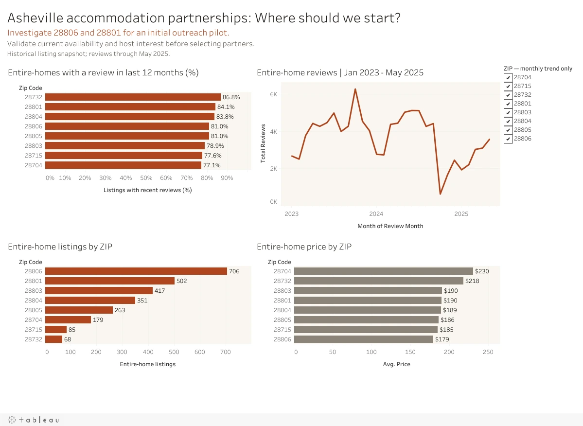 Asheville dashboard comparing entire-home supply, review coverage, prices, and monthly reviews.